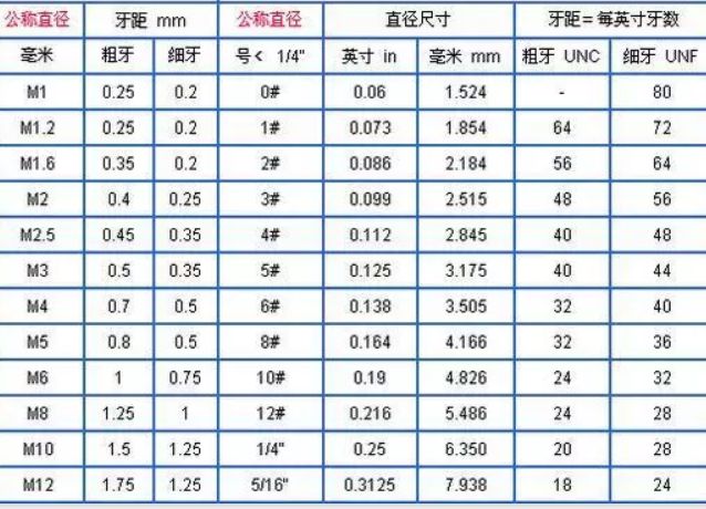 粗牙與細牙螺紋，如何選擇(圖3)